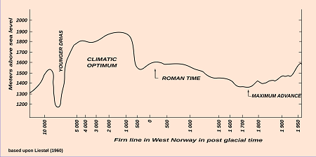 Liestoehl_firnline_westNorway_inPostglacialTimes.svg.png