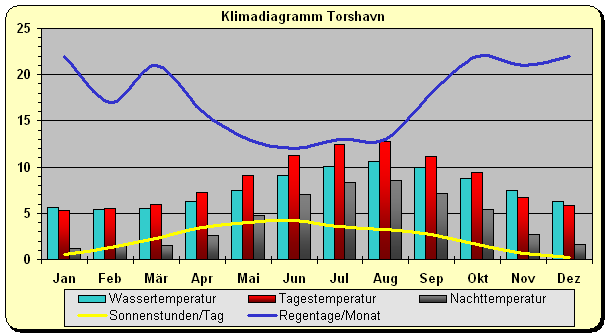 faeroeer%20inseln%20klima%20torshavn.gif