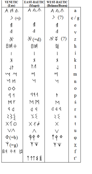 316px-Venetic_and_Raetic_alphabets.png